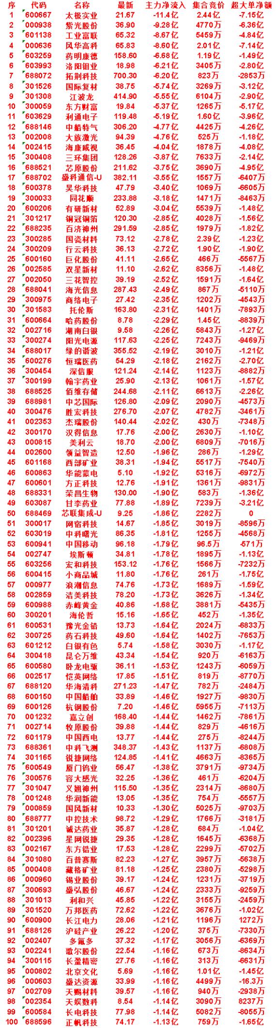 8月12日尾盘30分钟，主力卖出的名单！

托伦斯：净流出 2.31亿，集合竞价