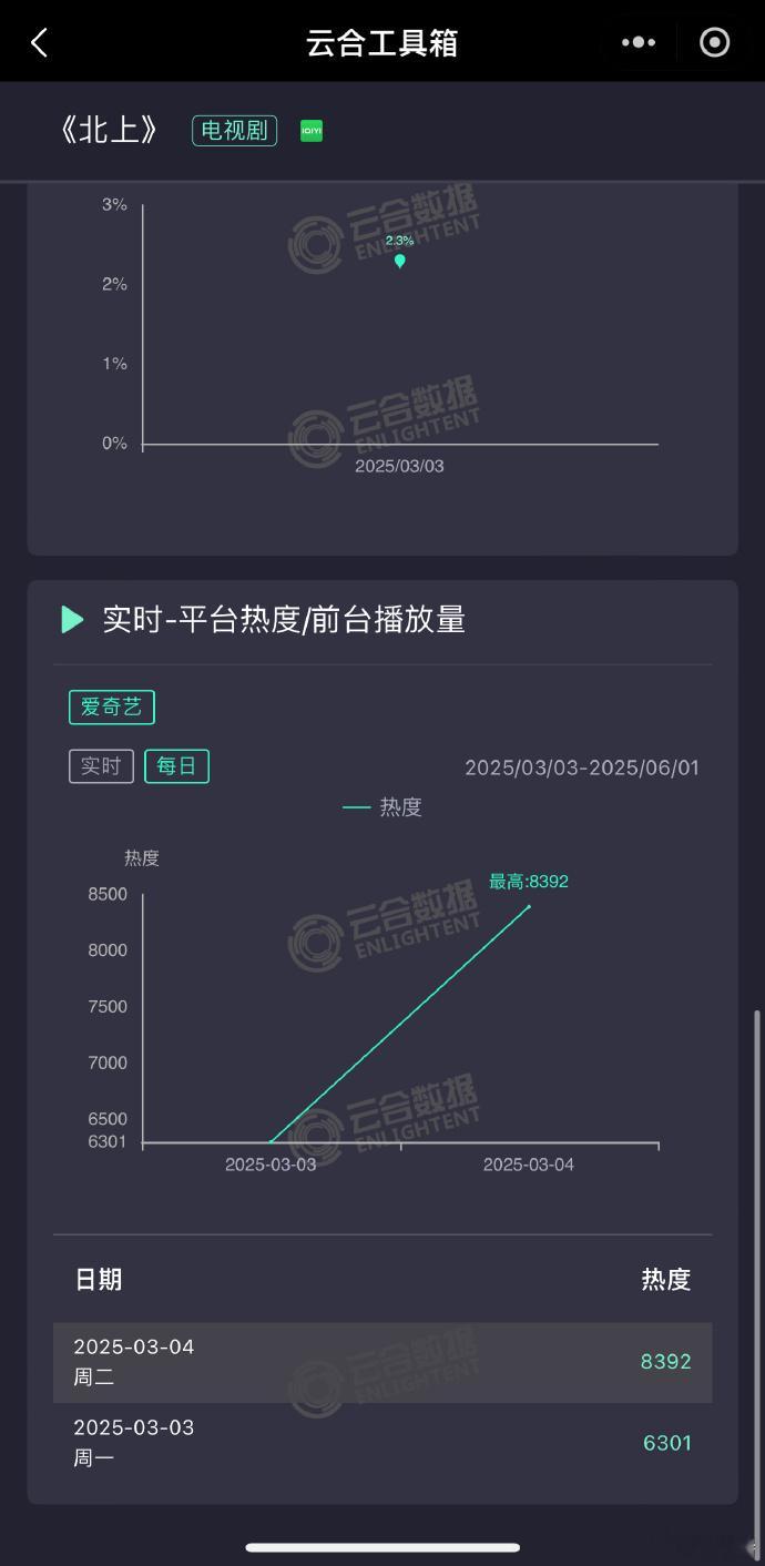 现偶《爱你》热度颇高，云合近 2500w。新剧《北上》次日播放量翻 4 倍达 2