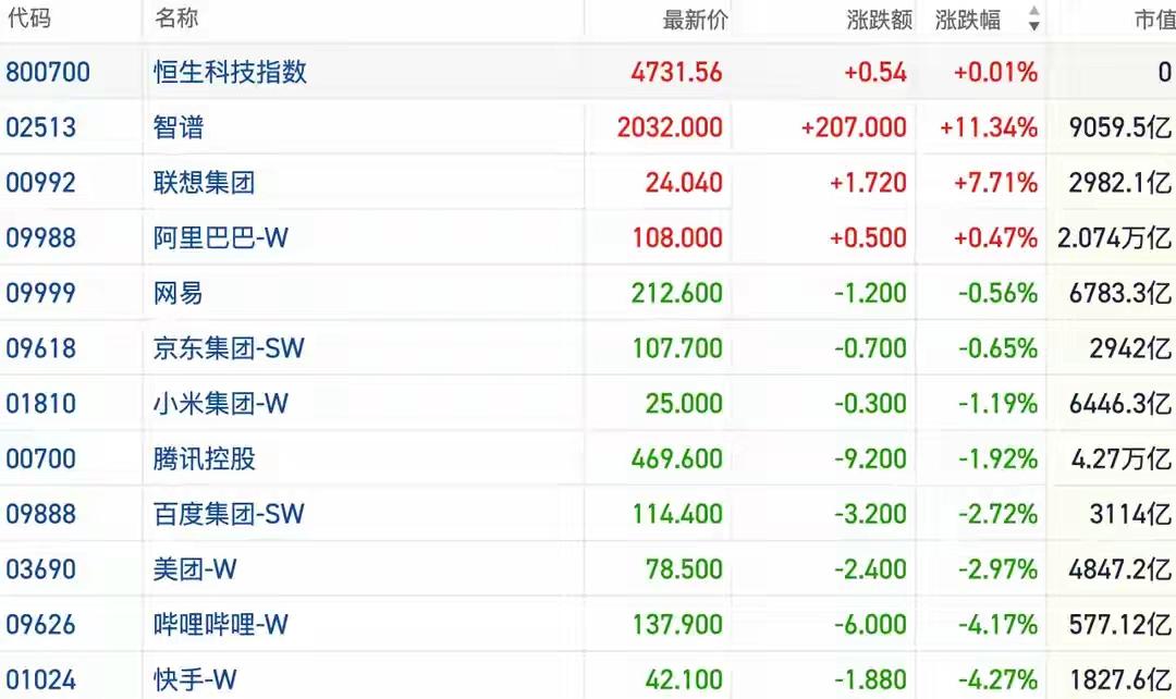 港股冲高回落，科网股分化太狠，这信号得盯紧了
 
今天港股这走势，像坐了趟没到站