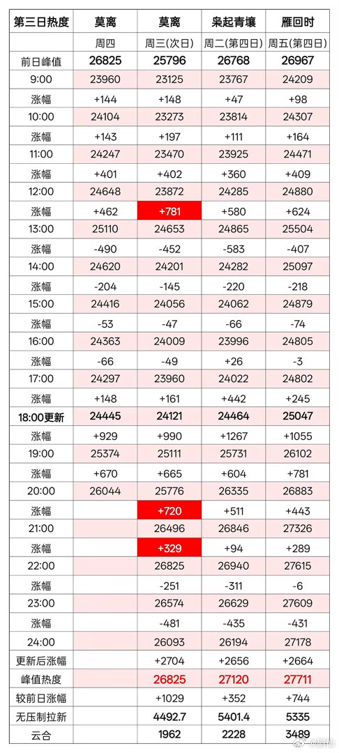 如果莫离算异常，蜜语记也要算因为也是18点更新，22点增幅比莫离还高 