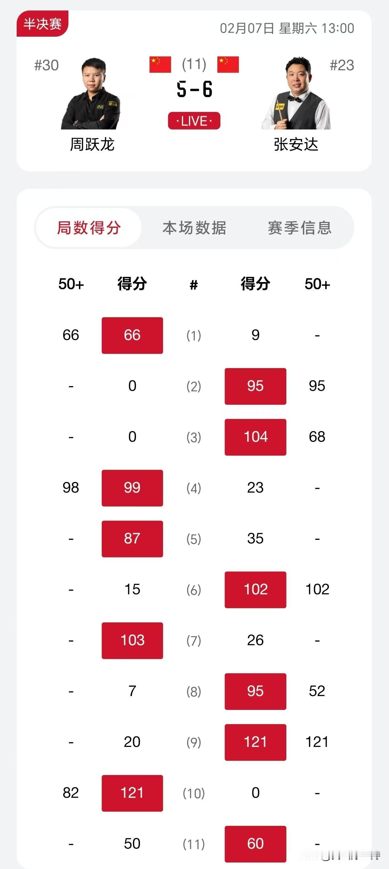 香港大奖赛半决赛先赛一场，张安达6-5战胜周跃龙闯入决赛。
张安达的单杆成绩也更