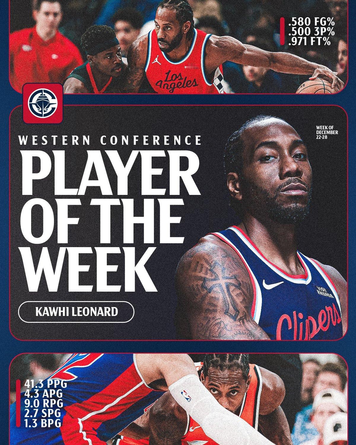 卡哇伊当选上周西部最佳球员！🎉🎉职业生涯第11次，快船生涯第5次上周，小卡场