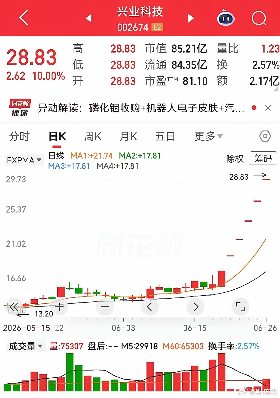 兴业科技大涨之初，既是三角形突破形态，也是花开双高形态，可惜的是，出公告后天天一