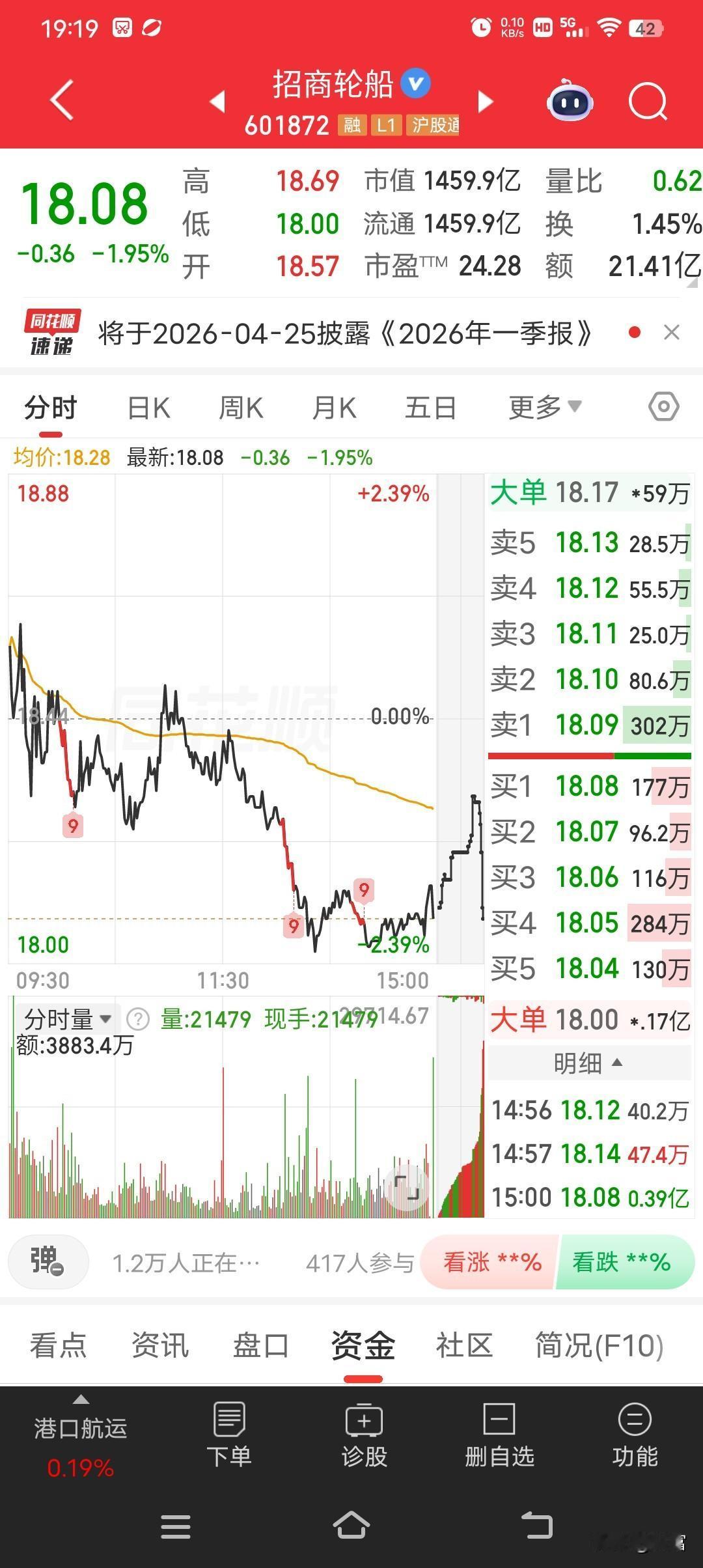 招商轮船这走势真让人眼前一亮！最新价18.08，这数字多吉利，看着就喜庆。从6块