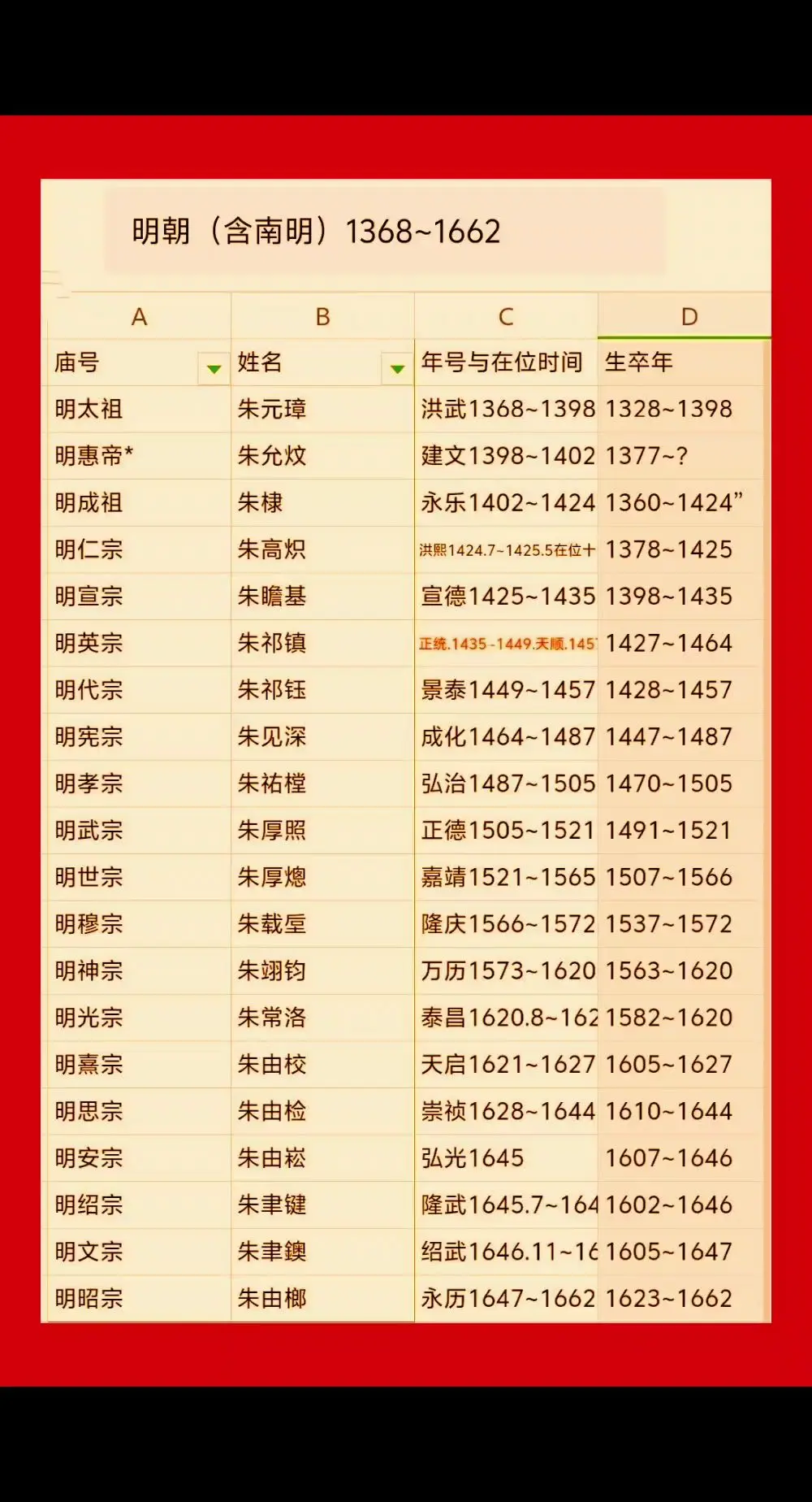 明朝（含南明）皇帝列表。明朝（含南明）共294历史，20任帝王。在中国...