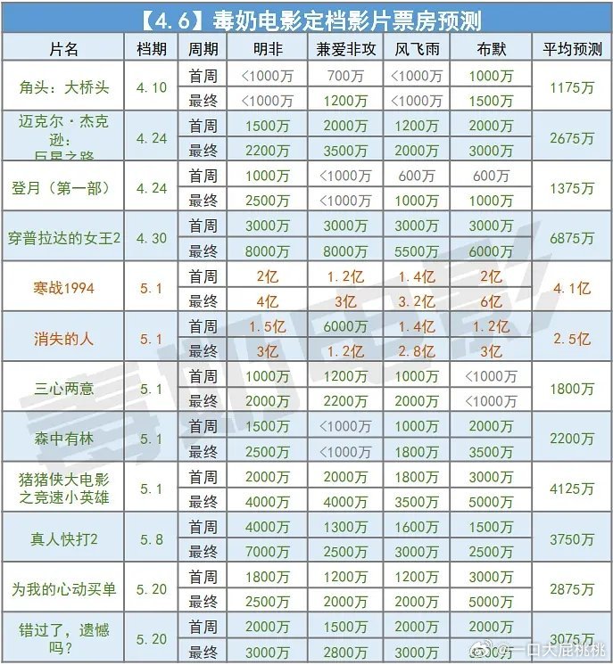 新片预测~普拉达女王6000w，寒战和消失的人破亿，三心两意、森中有林 2000