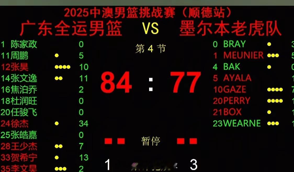 广东全运男篮84-77战胜墨尔本老虎队，三场中澳男篮对抗赛，战绩一胜一负一平。净