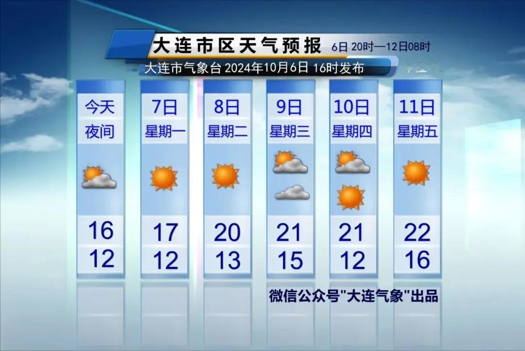  简单报天气！
只说重点：
1、今天夜间受群冷空气影响，风力较大，气温下降，北部