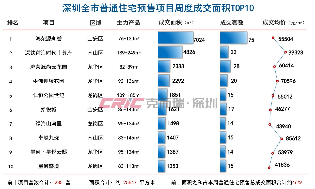 深圳上周新房住宅预售项目成交TOP10