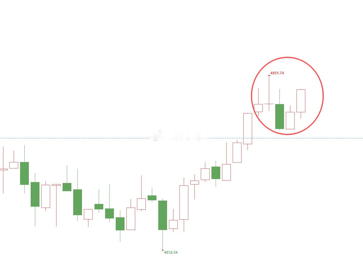 黄金4835位置多，现行情如期上涨，现价报4850位置，多单顺利浮盈150个点，
