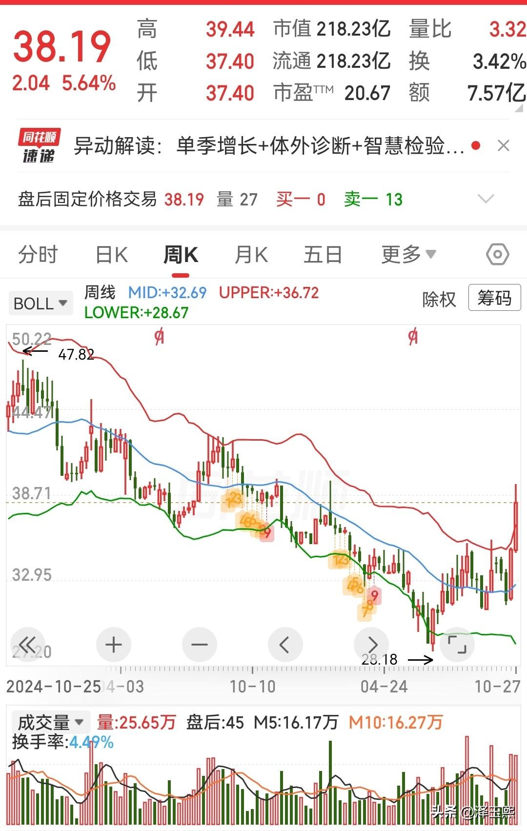 这两只趋势股可以参考

1、安图生物—— IV D国产替代龙头 + 测序仪/质谱