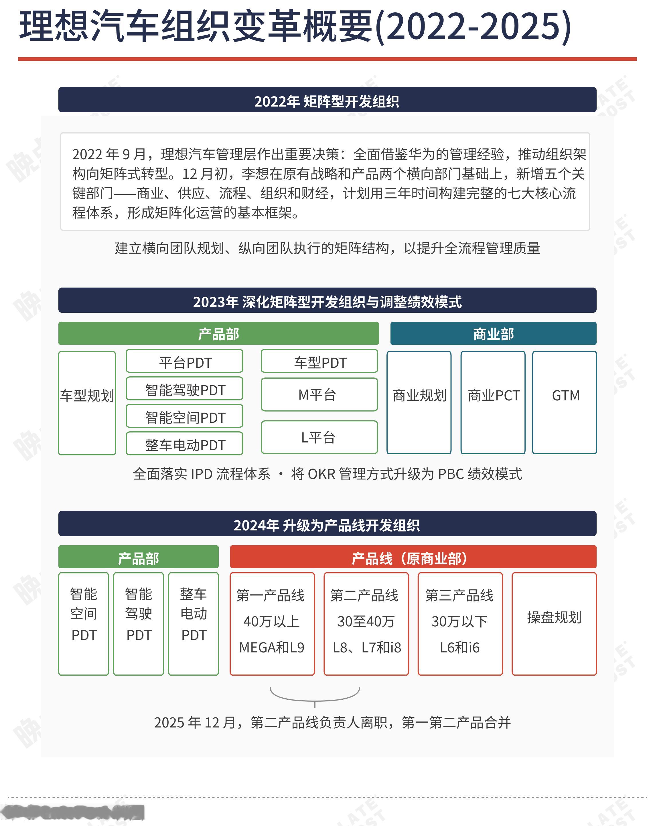 晚点：《理想汽车产品线大调整，从华为向丰田的转向》 回顾了理想学习华为这几年的时