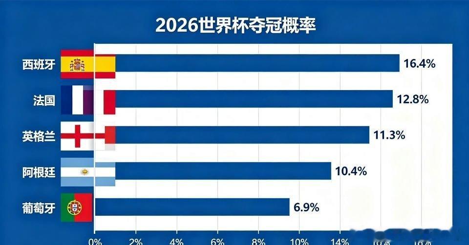 阿根廷夺冠概率跌至第四       八强出炉后Opta更新夺冠概率，卫冕冠军阿根