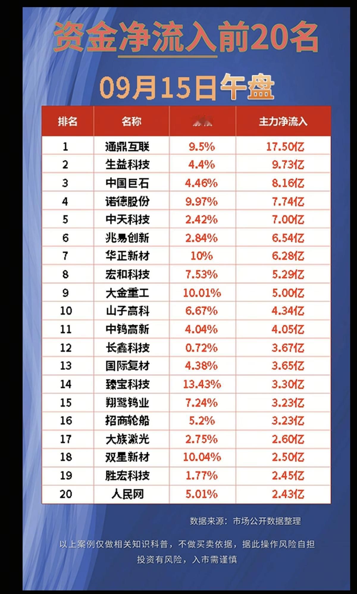 9.15周二  主力资金  流入流出个股榜TOP20！

1.高端电子布
2.高