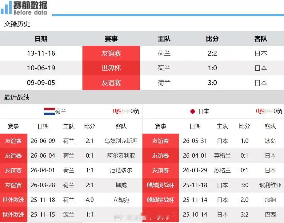 荷兰VS日本：纸面实力荷兰占优 实战层面日本更具竞争力北京时间6月15日凌晨4时