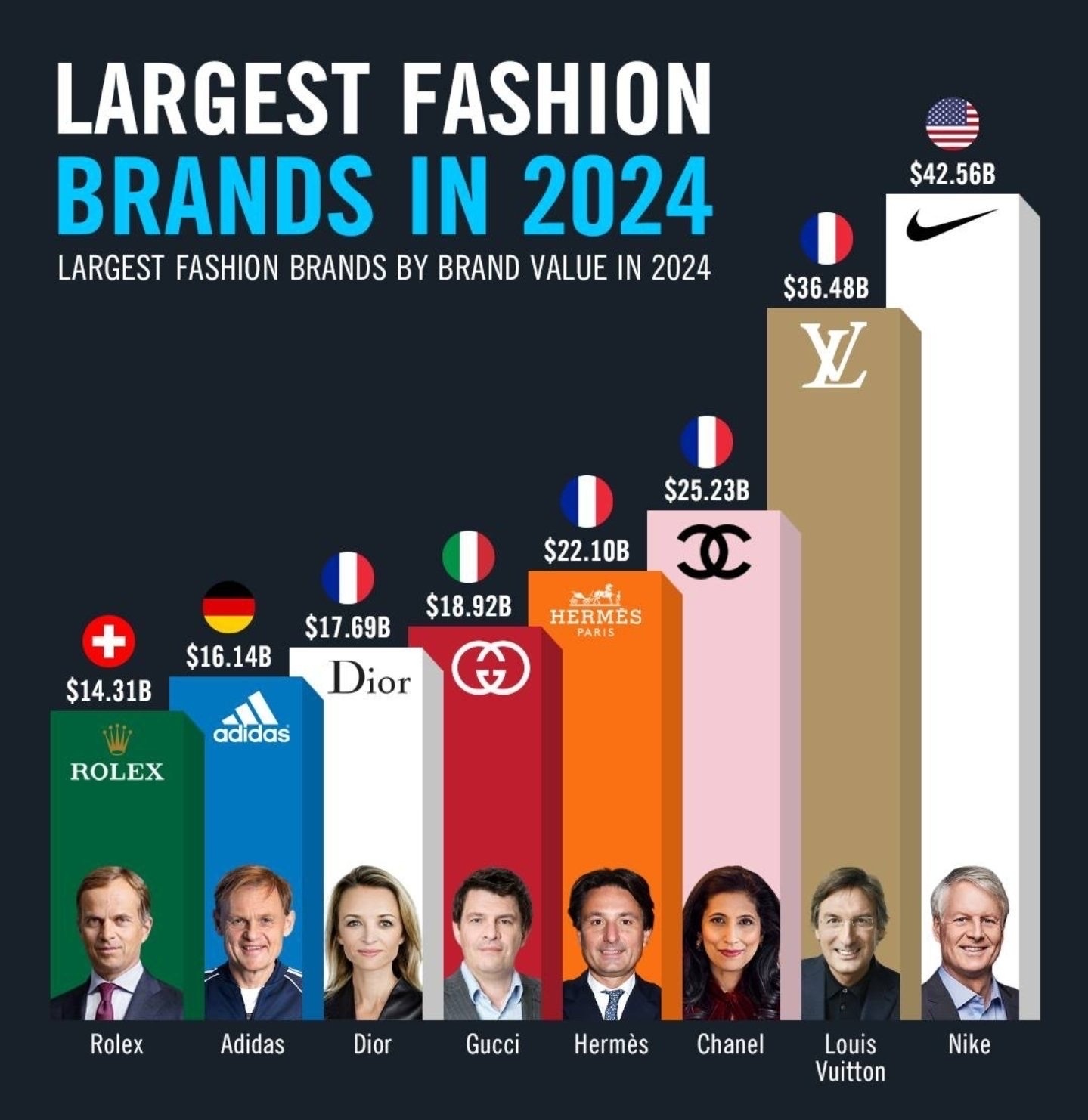 blackpink奢永一应该是Lisa没有争议了吧 代言全球品牌价值前二的耐克和