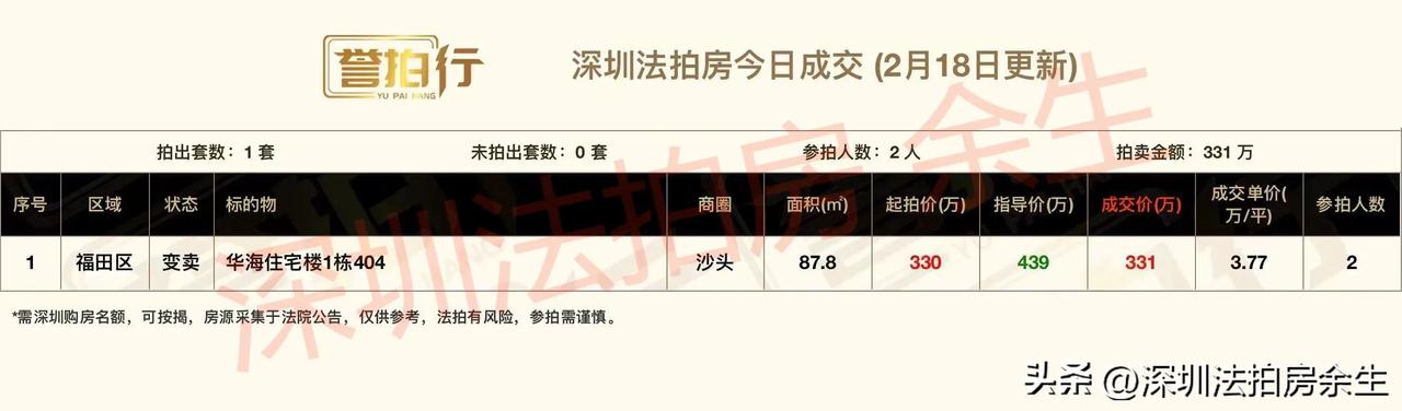 深圳法拍房：今日成交，还不错……
1、今天开拍1套，成交1套
2、华海住宅楼，香