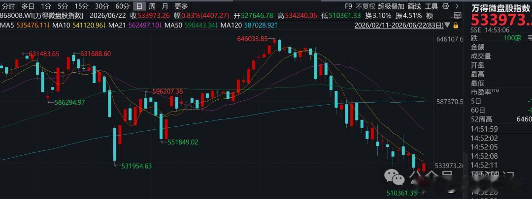 大盘疯了，剑指4200点。
创业板疯了，再创历史新高。
微盘股也疯了，两点之前甚