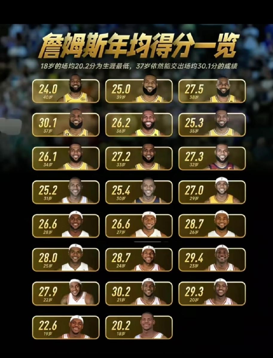 詹姆斯23年职业生涯场均得分一览，最低的是18岁初入联盟的菜鸟赛季，场均的数据是