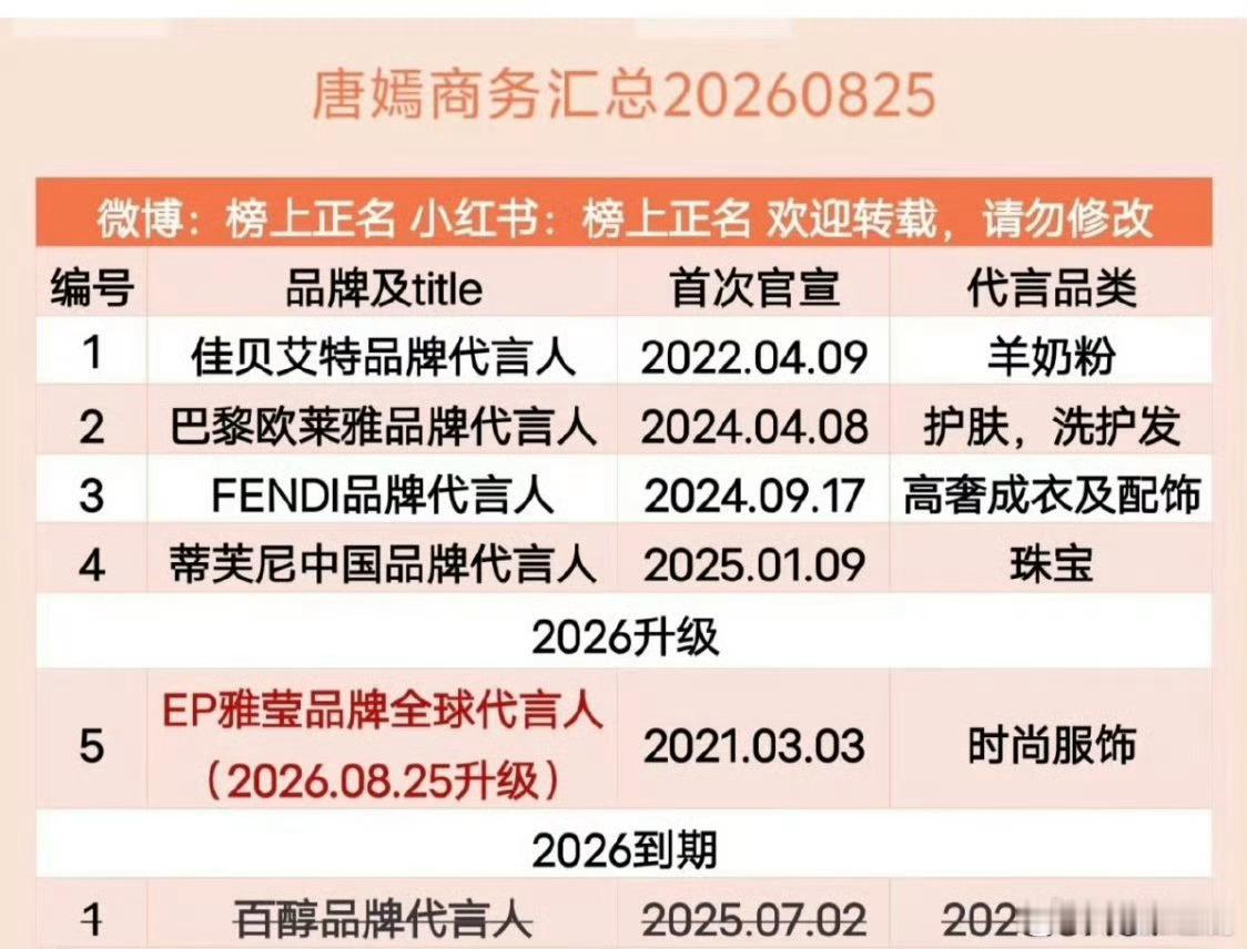 唐嫣吃了繁花两年红利，走到哪里都要提一嘴。现在是不是欧莱雅到期了，回到了最初的样