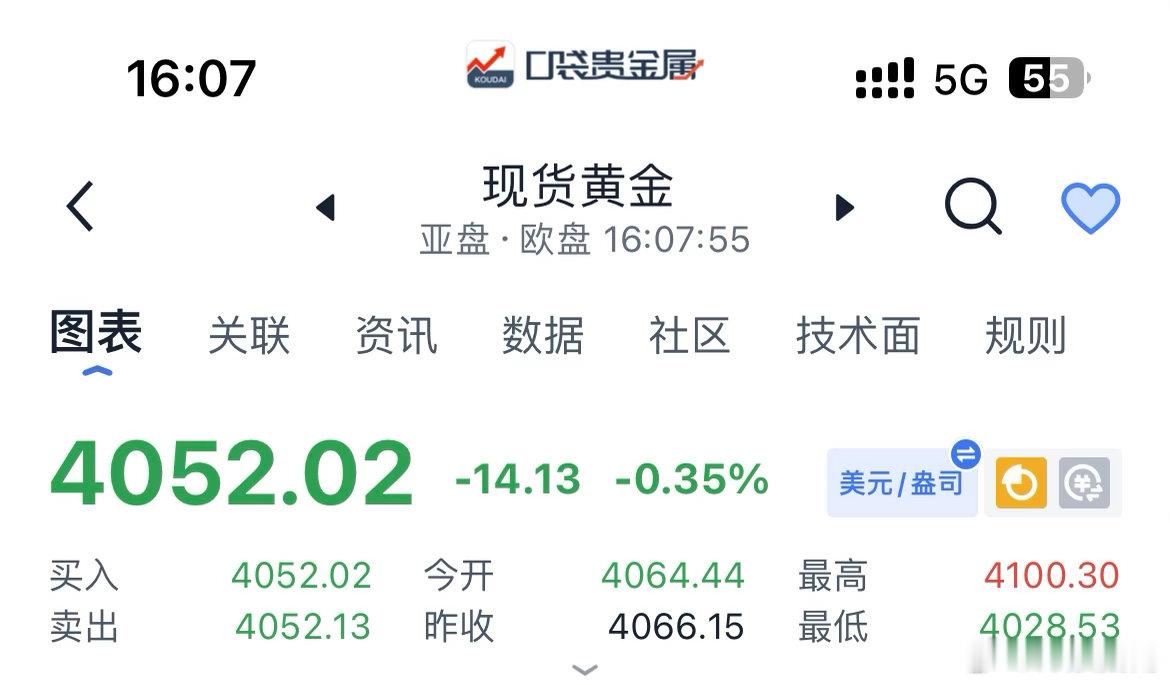 黄金现价4050-4055附近箜，防守4060上方，目标下看4030、4010。