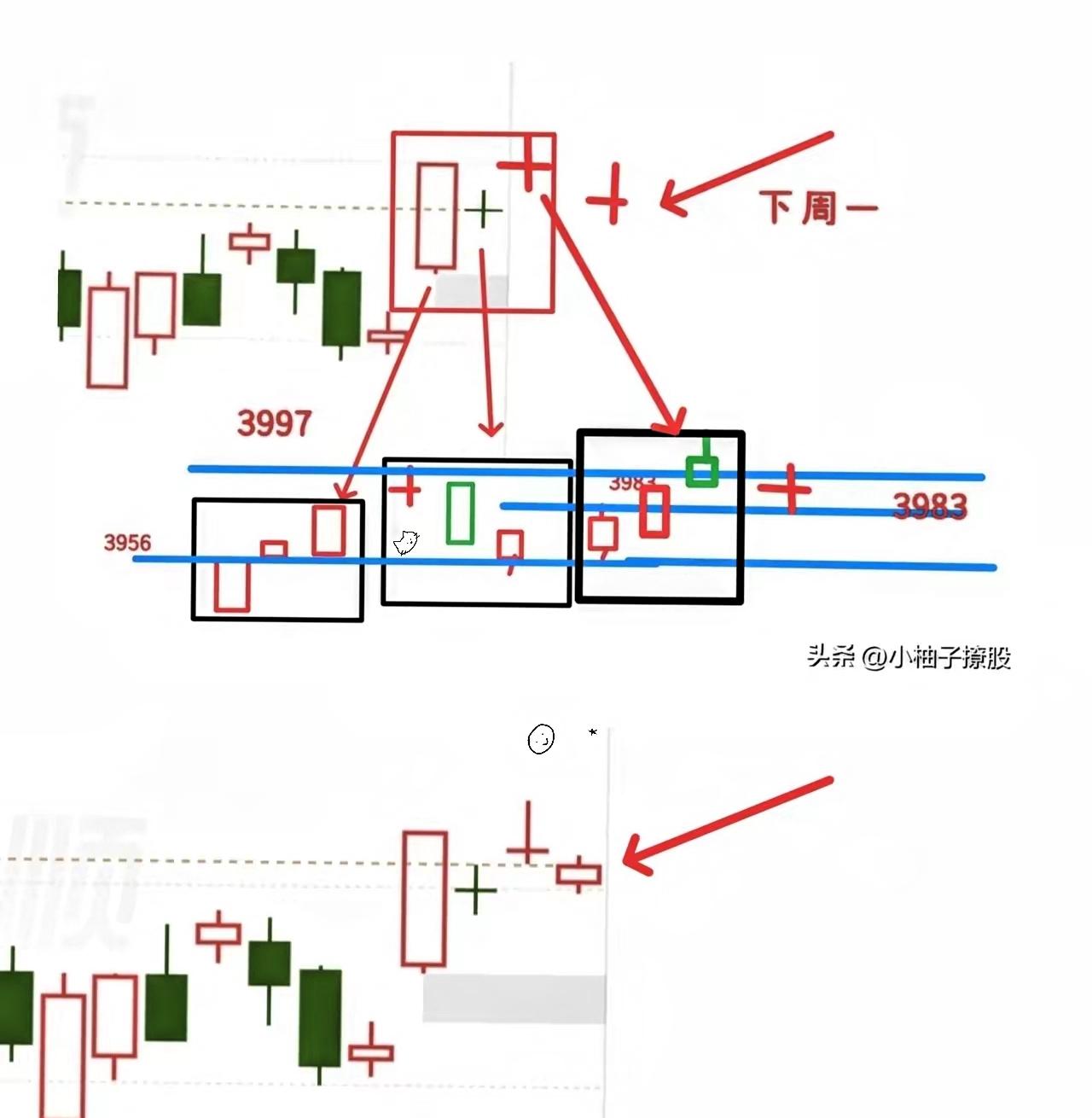 明天就要变盘啦，快的话下午可能就要分出胜负，也就是说如果向上就得突破3983点，