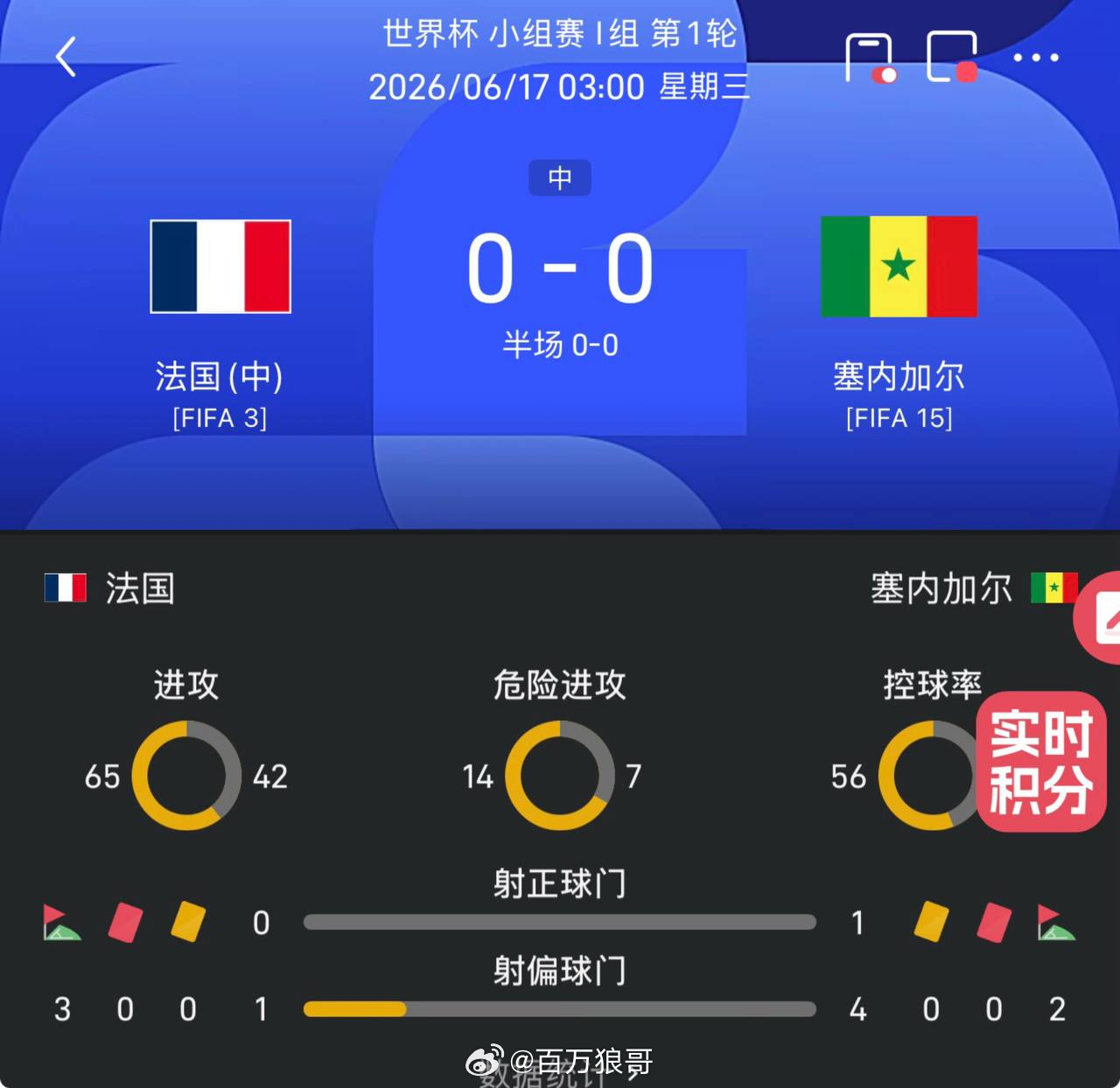 法国vs塞内加尔 半场蛋蛋，怎么样兄弟们？法国是不是零配合？塞内加尔也在浪费机会