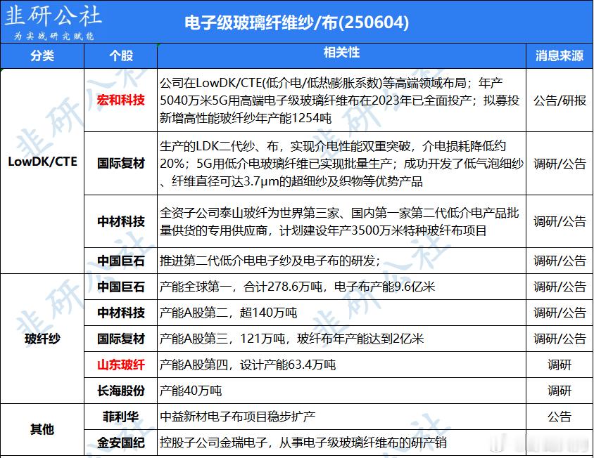 早盘强势题材：电子级玻璃纤维纱布 ​​​