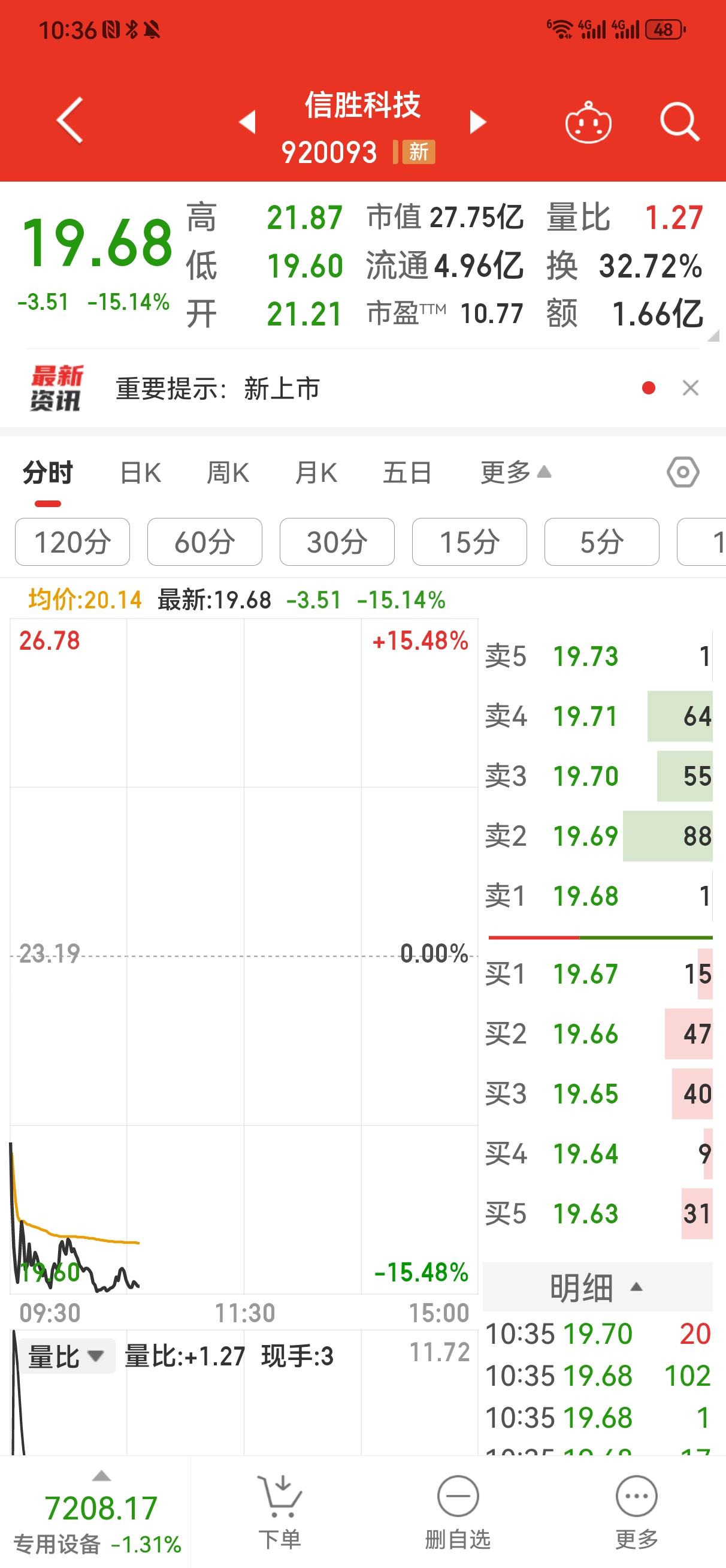 别再跌了，再跌就破发了！
    今天是信胜科技上市第二天。上周五高开低走，最高