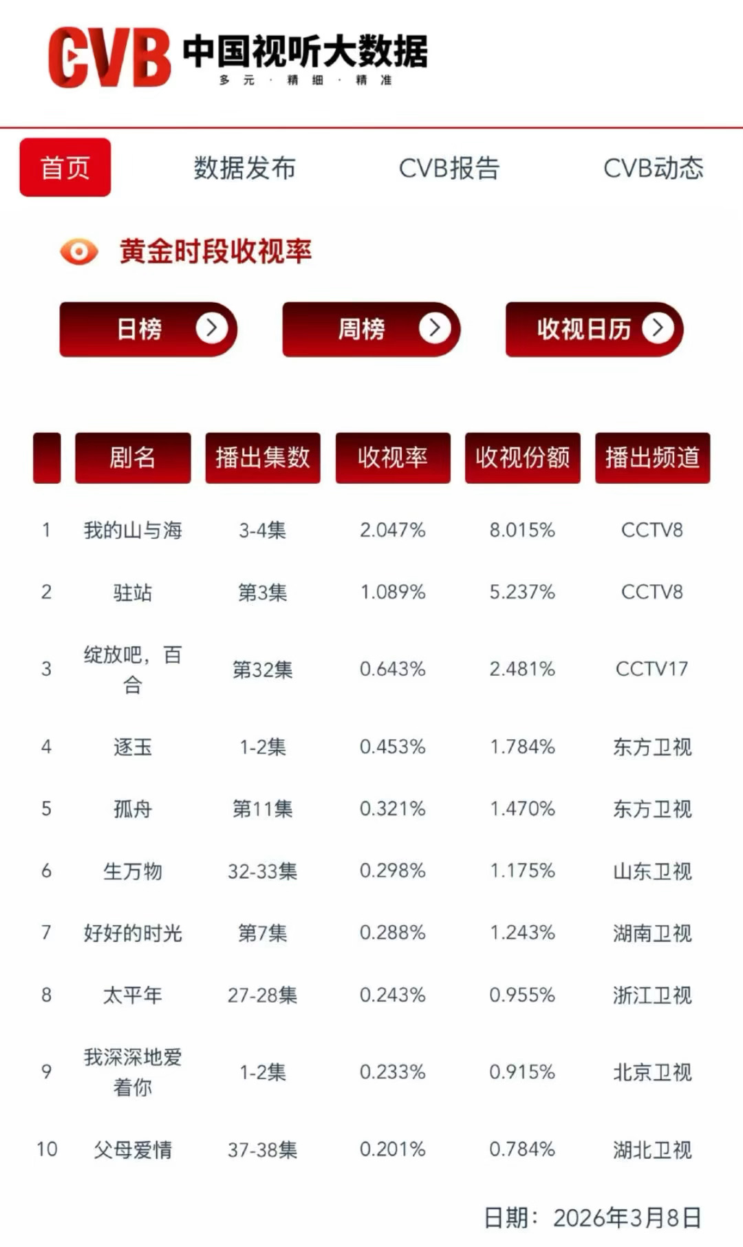 逐玉收视率还是不错的，卫视第一 