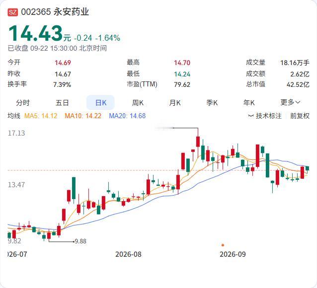 永安药业的5名董监高要集体减持了，合计不超过45.29万股，占总股本0.1537