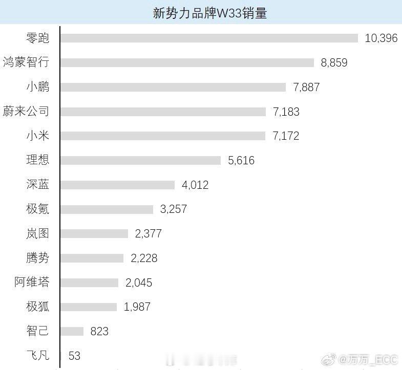 蔚来三品牌上周销量都超小米了？乐道 3,790，蔚来 2,520，萤火虫 880