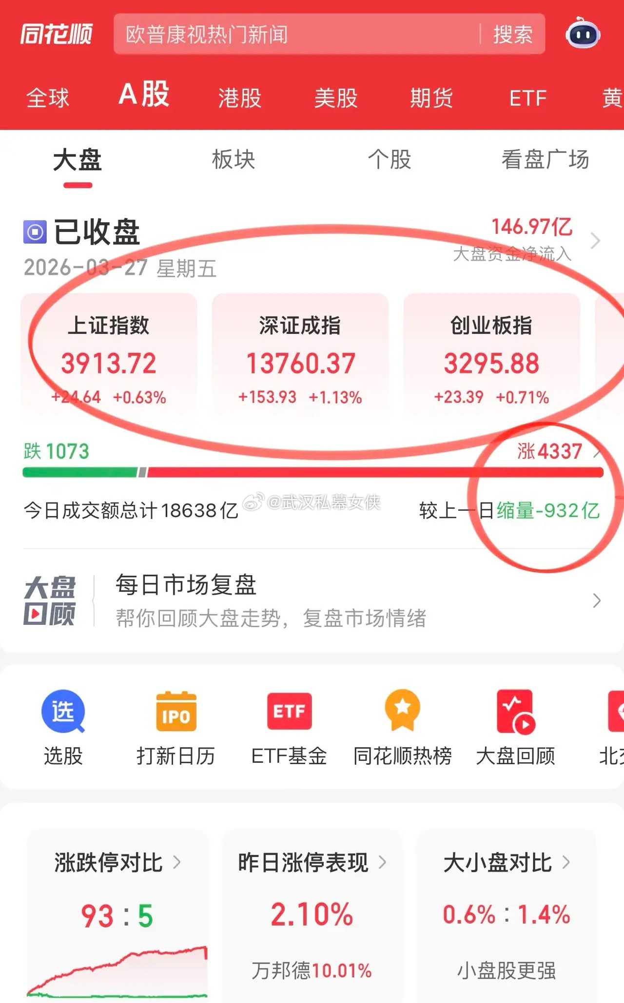 收评，今天的A股值一个大大的赞！低开直接开到3852点，然后弱转强，缩量是神来之