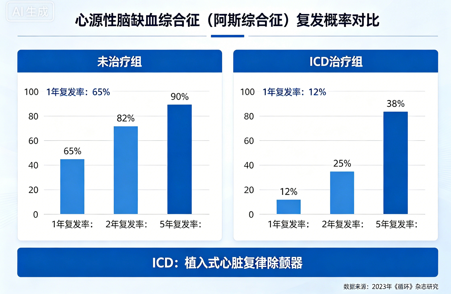 埃里克森在比赛中晕倒 问了下豆包埃里克森的“心源性晕厥”复发概率有多高，安装了I