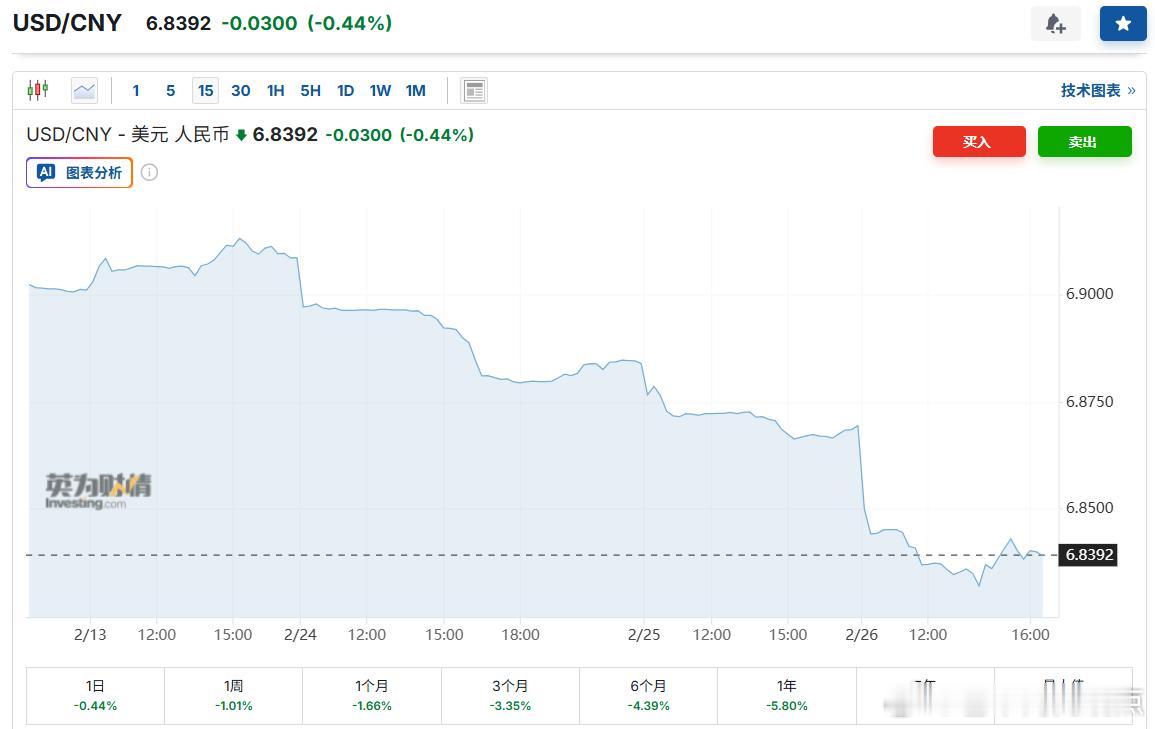 继离岸人民币后，在岸人民币兑美元收盘报6.8397，创2023年3月23日以来新