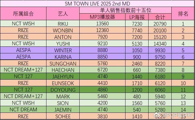 sm最新周边单人销售前十五位 