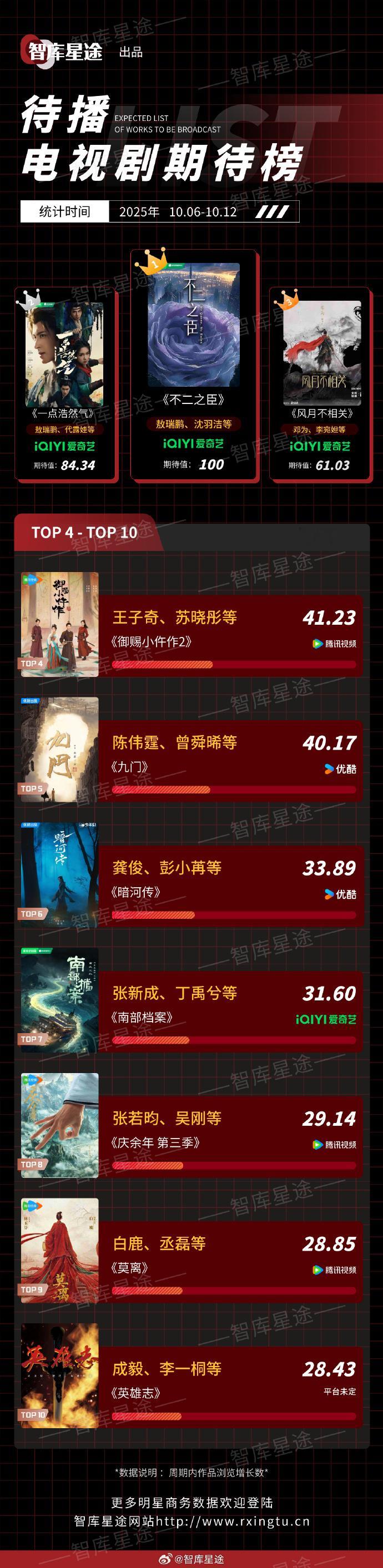 最新智库星途的待播电视剧期待榜排名前3：1、《不二之臣》主演：敖瑞鹏、沈羽洁2、