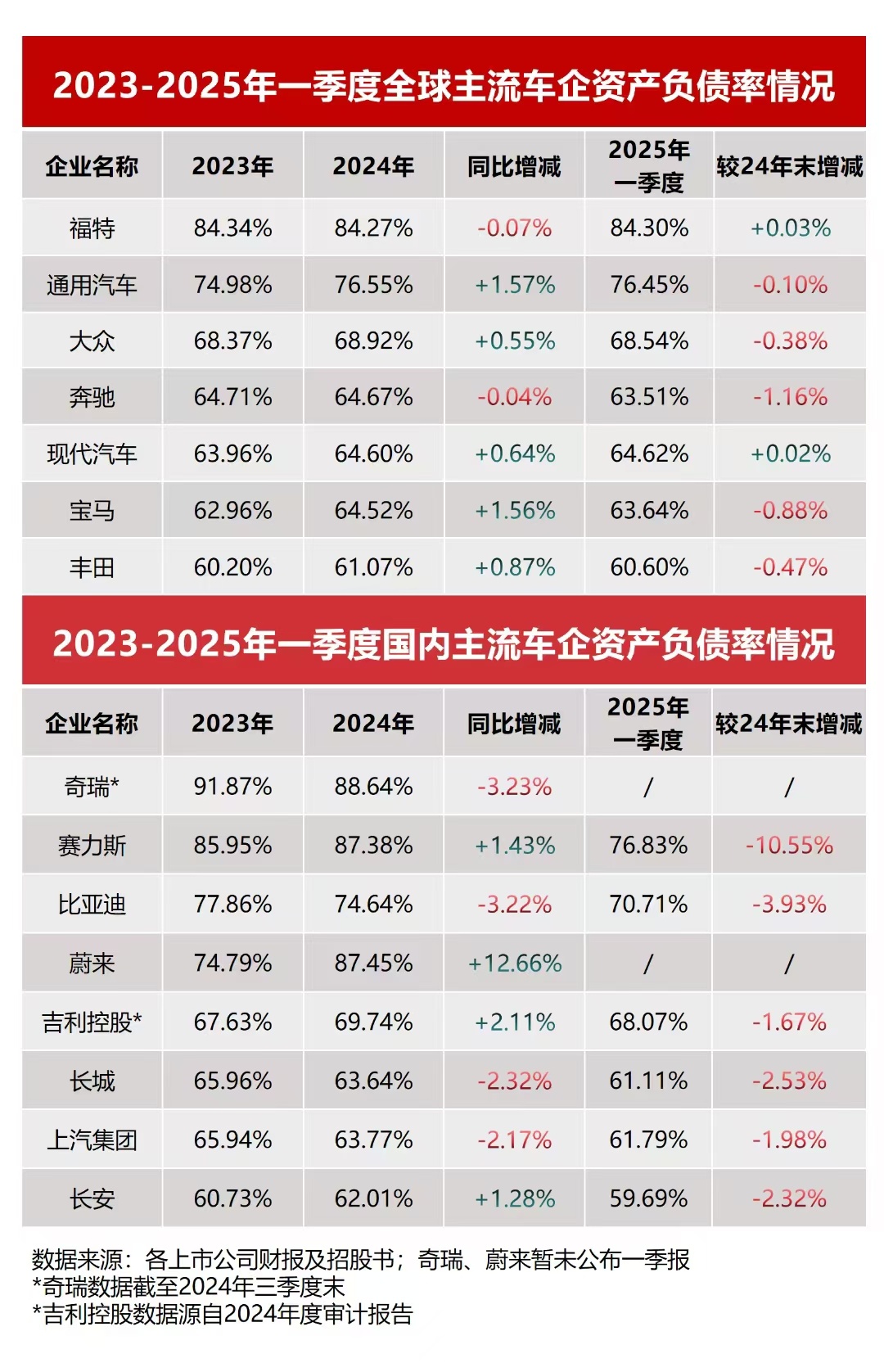 刚看到比亚迪李总晒的数据，真解气！黑子们单说负债率70%，但又不看负债的性质区别