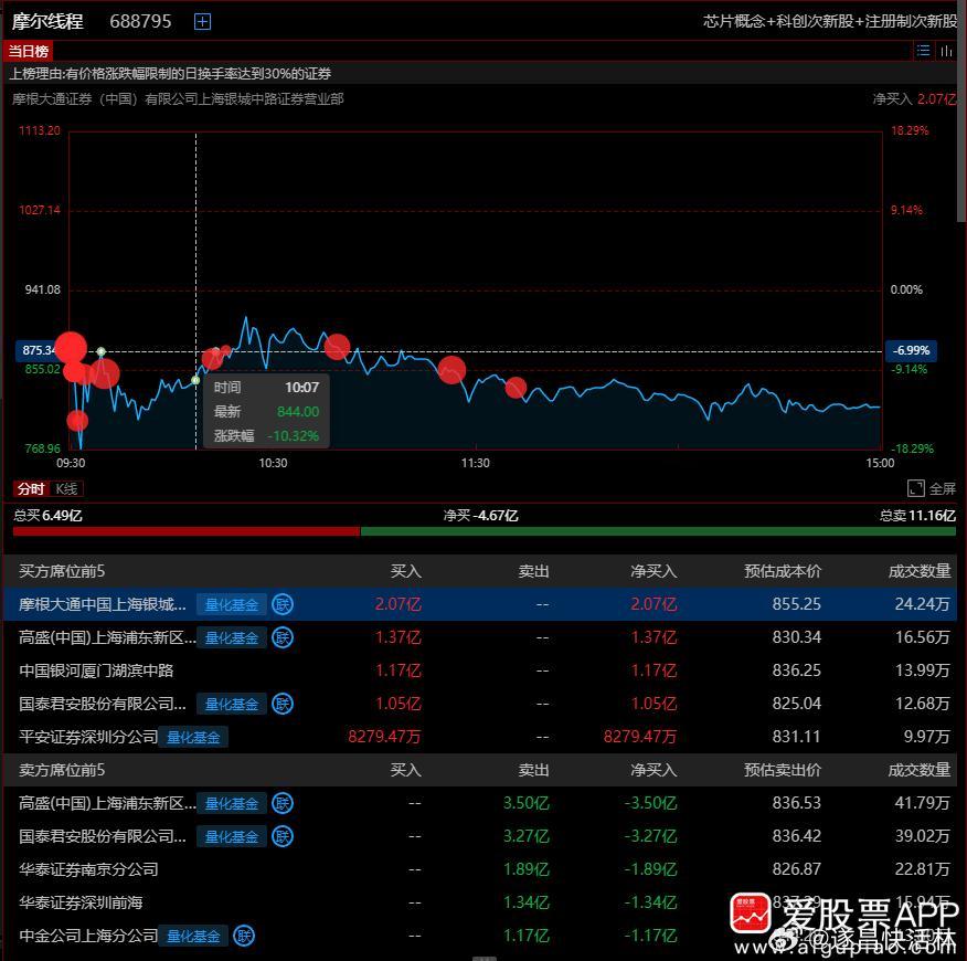 a股 $摩尔线程 sh688795$ 【摩尔线程龙虎榜：量化基金席位霸屏 4家量