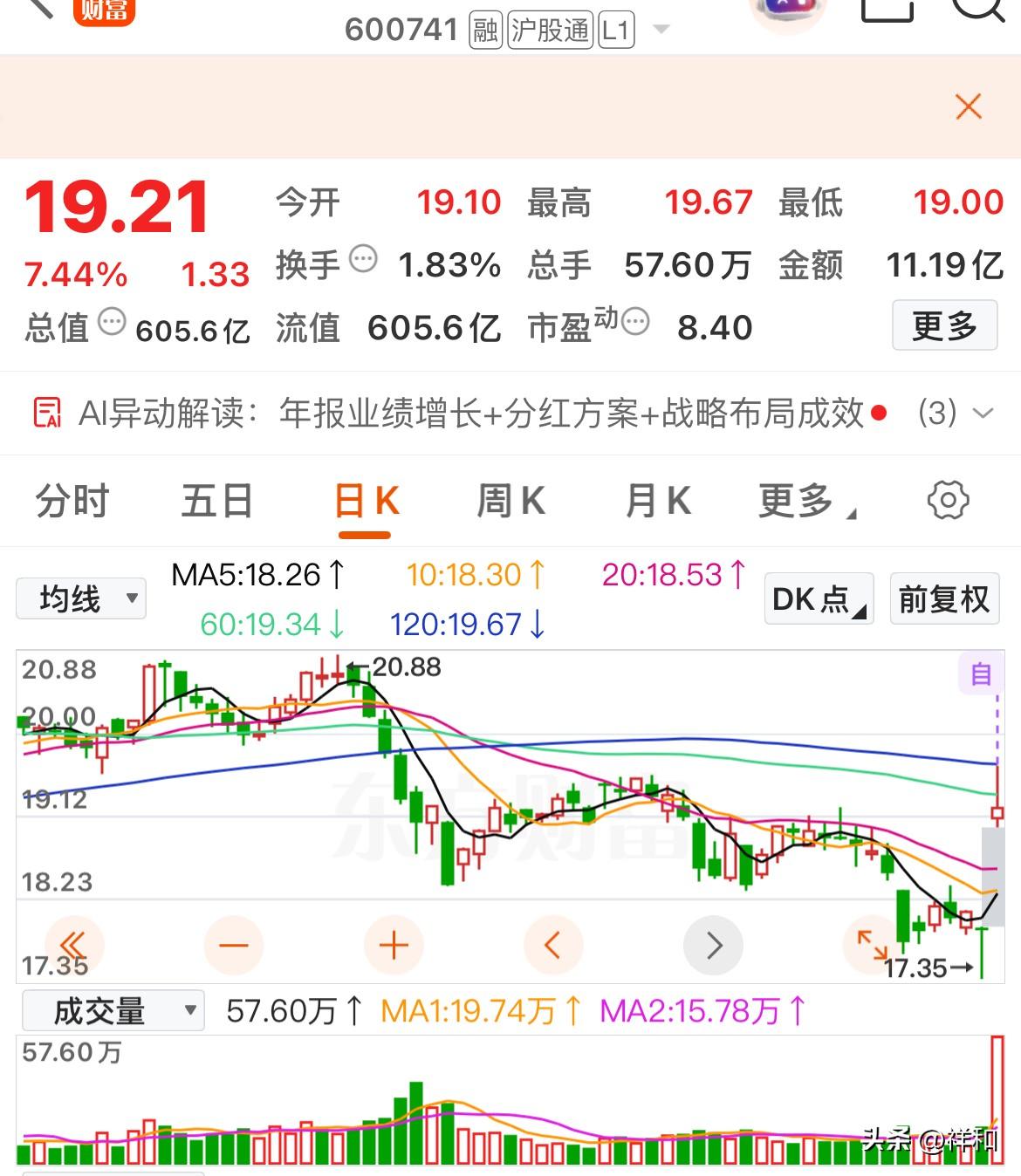 底部现倍量，这5股要涨？

盘后又寻得几只低位放倍量的个股，它们今日逆势上扬，这