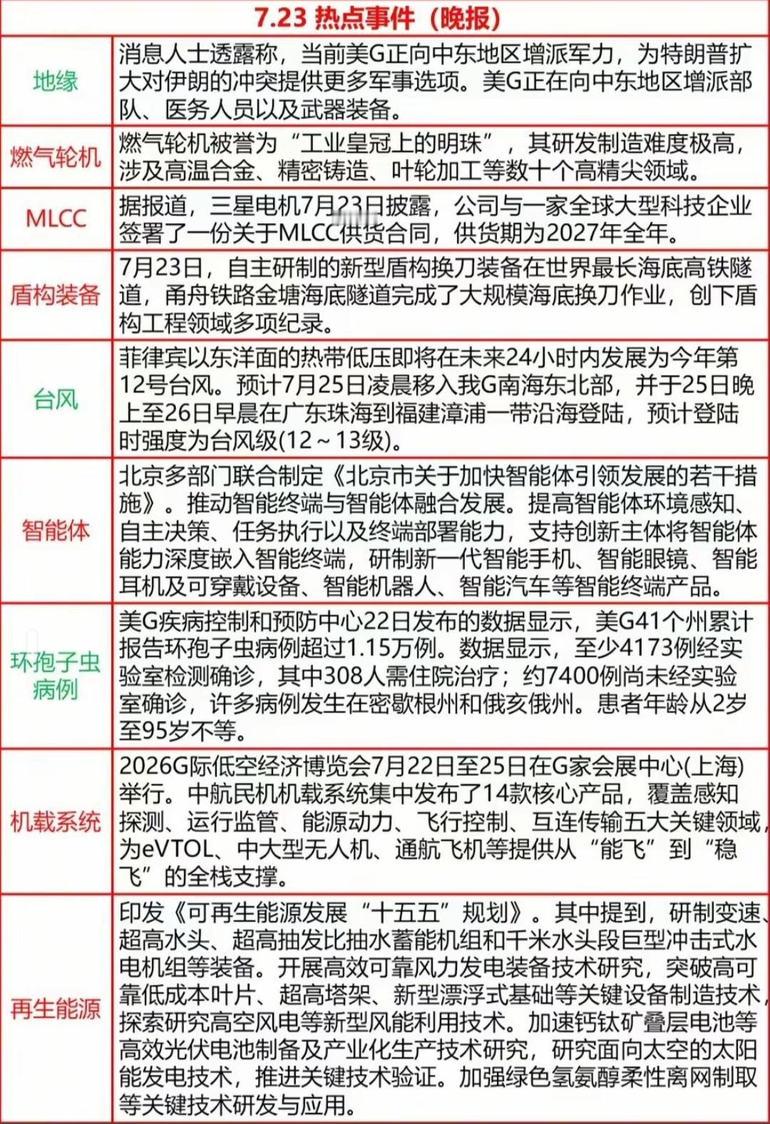 7月23日晚间重磅利好来袭!

电子元器件概念：三星MLCC签订全年大额供货合同