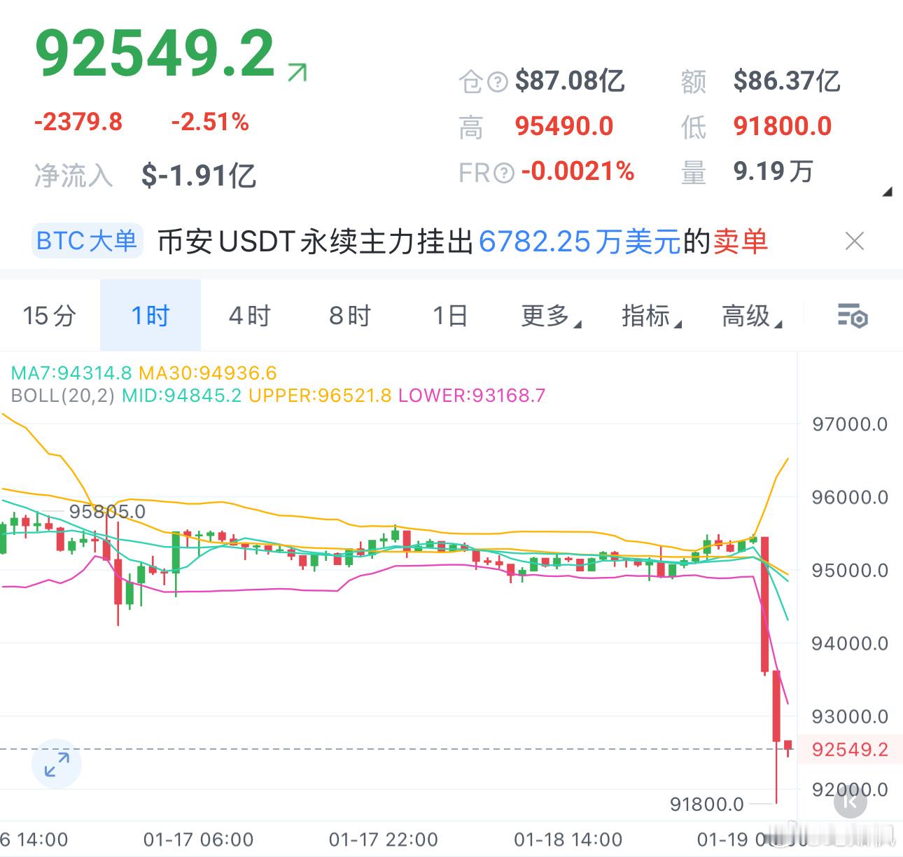 两根大阴直接打破僵局，今天可以看多了！ 