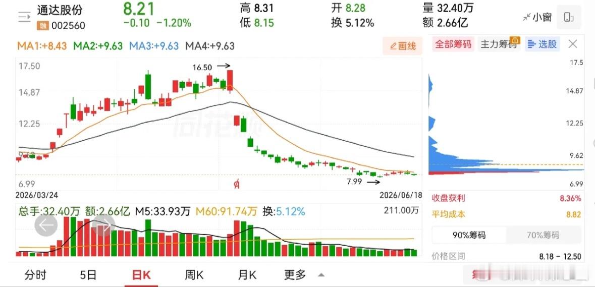 刚才那个谁，问了一个通达股份，说他看回调了不少时间，8.46进了，我觉得这个问题