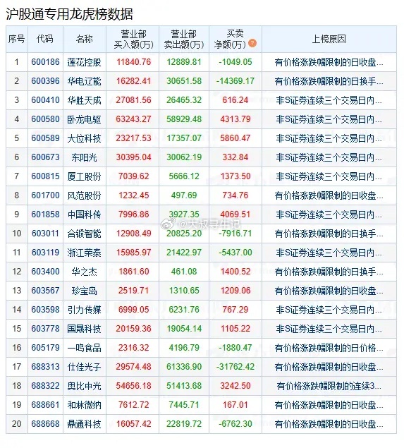 盘后数据显示，08月04日A股两市龙虎榜中，共50只个股出现了机构的身影，34只