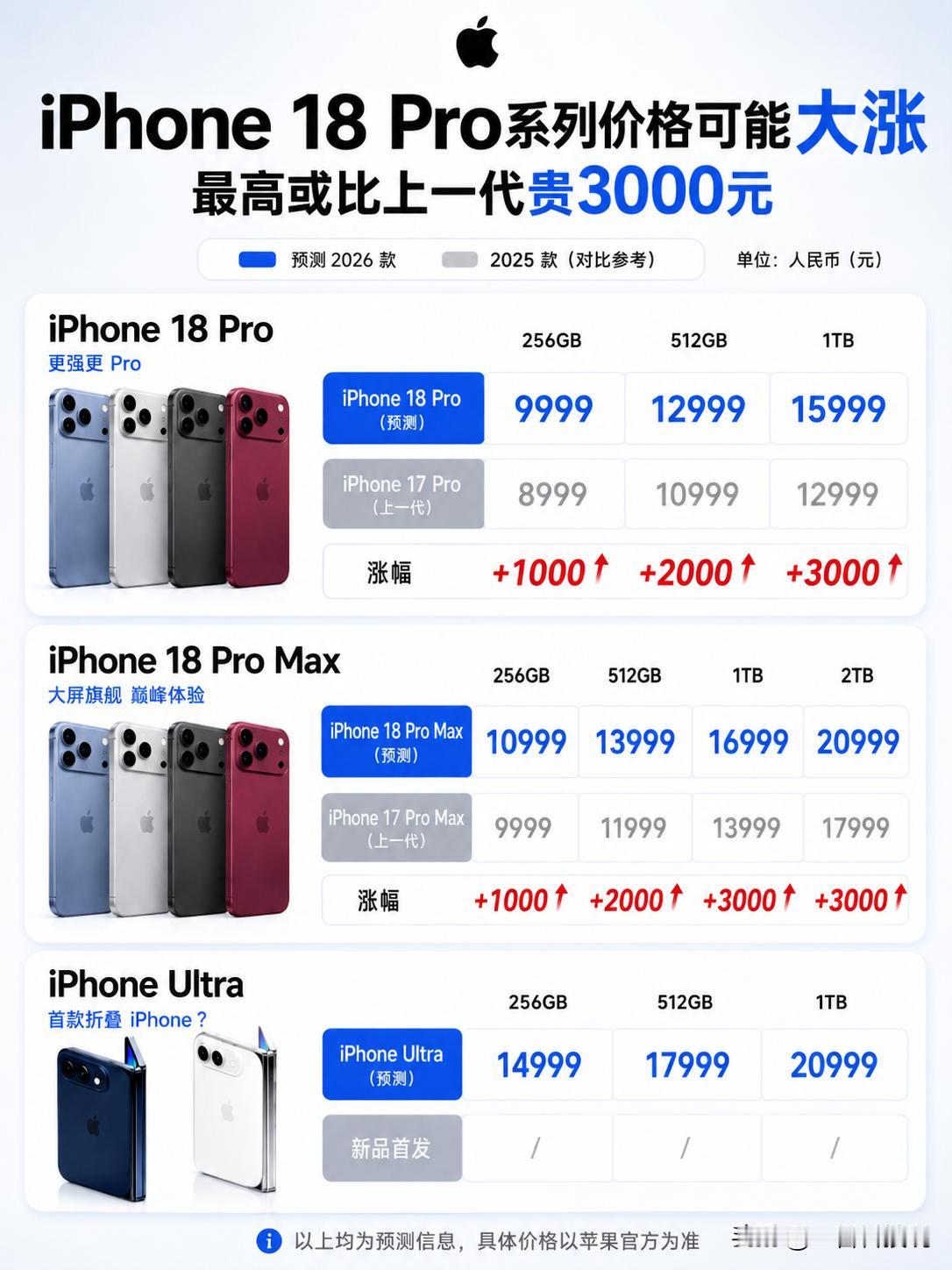 iPhone 18 Pro要涨价？最高或贵3000元！

苹果这次要是真这么定价