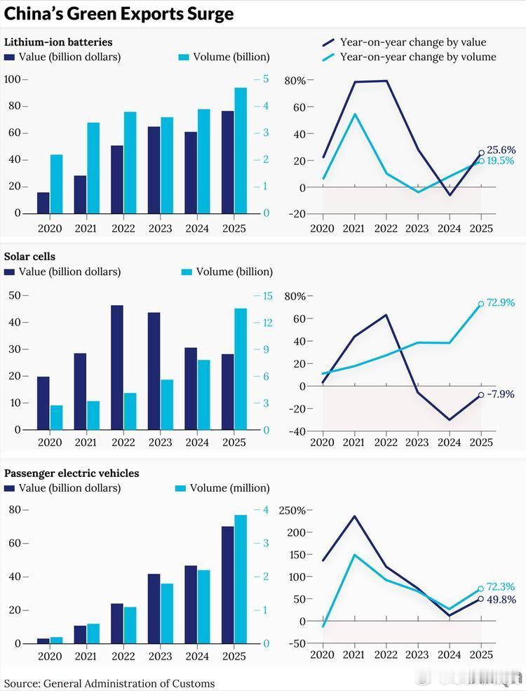 2025年中国锂电池、太阳能电池和电动汽车的出口量均实现持续增长，但在出口额上的
