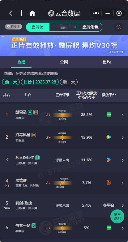 利剑玫瑰的首云合5.4%迪丽热巴利剑玫瑰5.4%  迪丽热巴利剑玫瑰5.4%，利