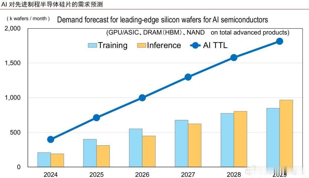 SUMCO重磅预测曝光！AI服务器单机狂耗3.8倍材料，半导体硅片正站上暴风口！
