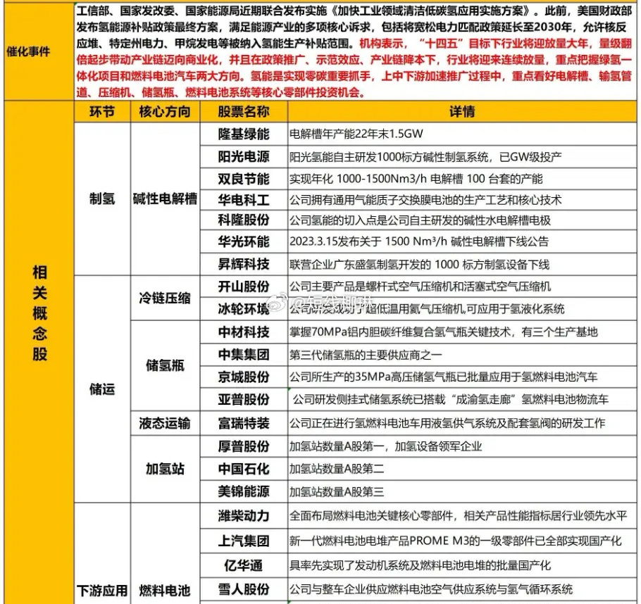 氢能源产业链核心梳理（名单）梳理，建议查看。近期，工信部、国家发改委、国家能源局