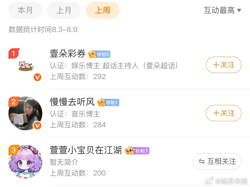 上周的榜一是 祝贺～每周给上一周的互动榜榜一送礼物，我已经持续快两年了。目前感觉